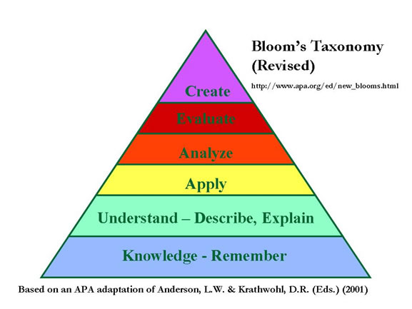 blooms taxonomy manner
